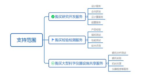 華轉網 一文搞懂全國使用、廣東兌付的科技創新券網絡技術服務